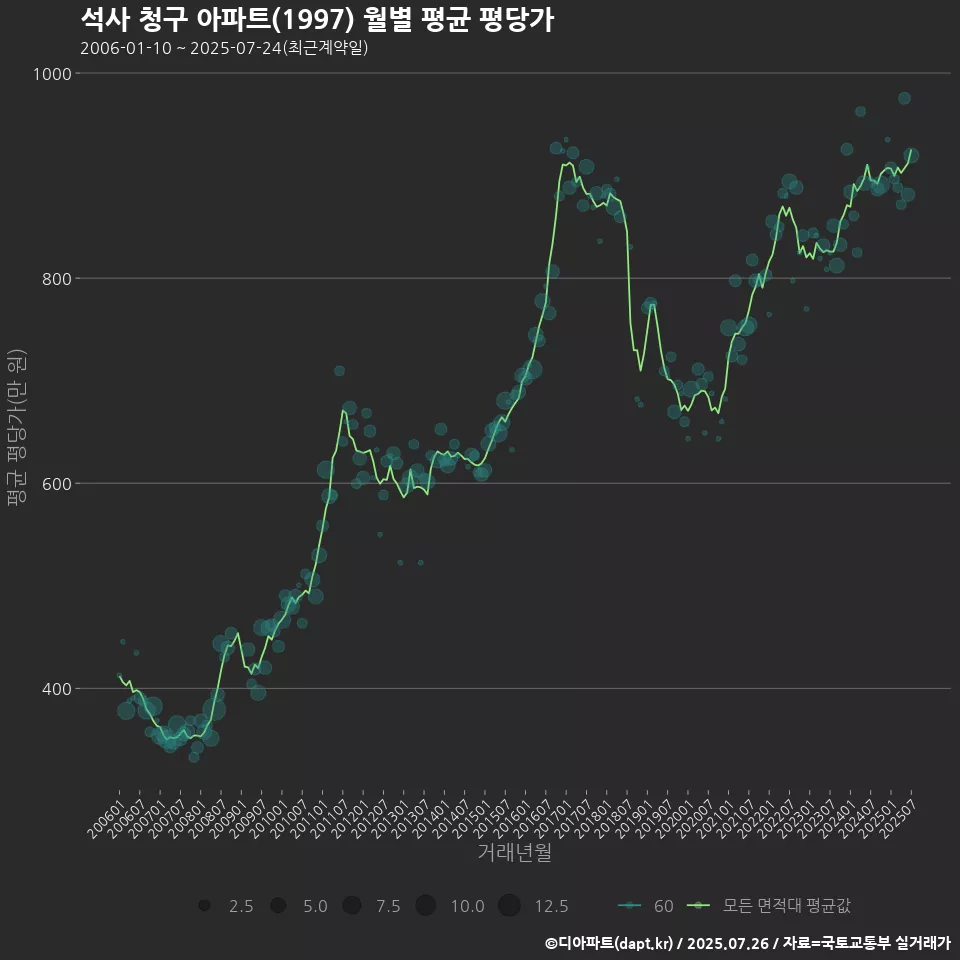 석사 청구 아파트(1997) 월별 평균 평당가