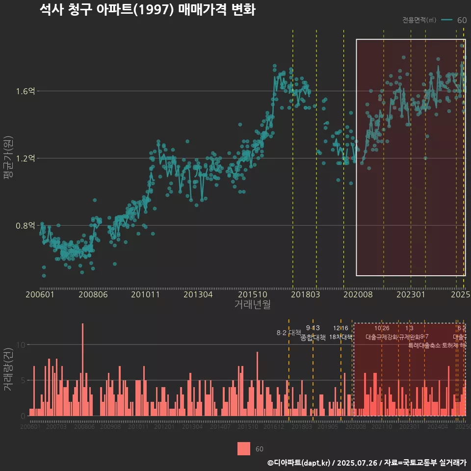 석사 청구 아파트(1997) 매매가격 변화
