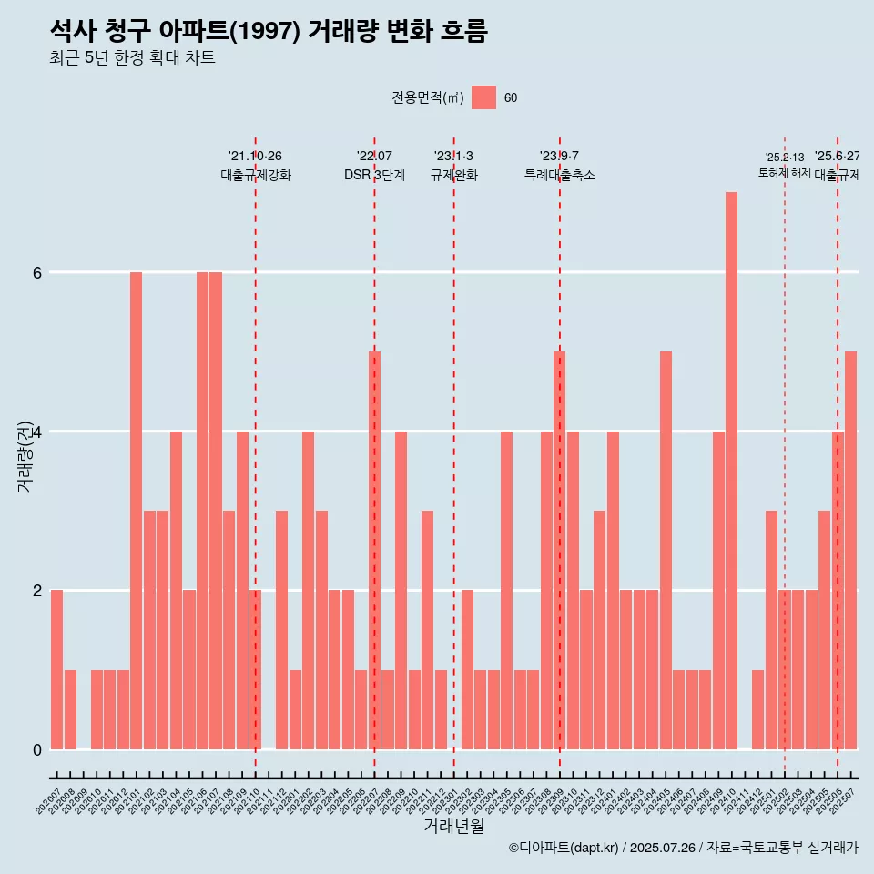 석사 청구 아파트(1997) 거래량 변화 흐름
