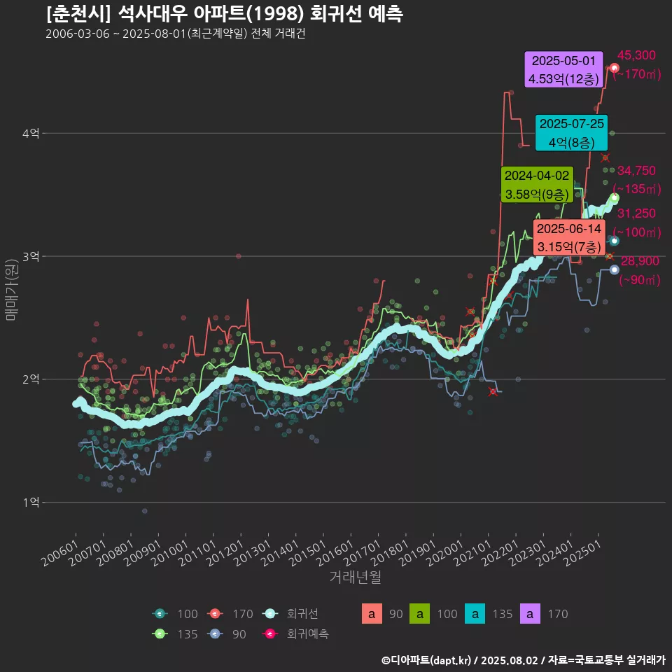 [춘천시] 석사대우 아파트(1998) 회귀선 예측