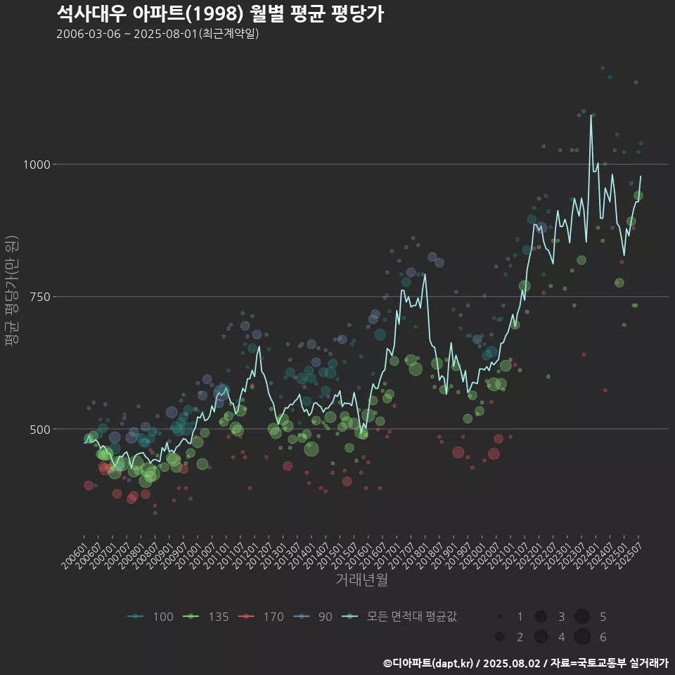 석사대우 아파트(1998) 월별 평균 평당가