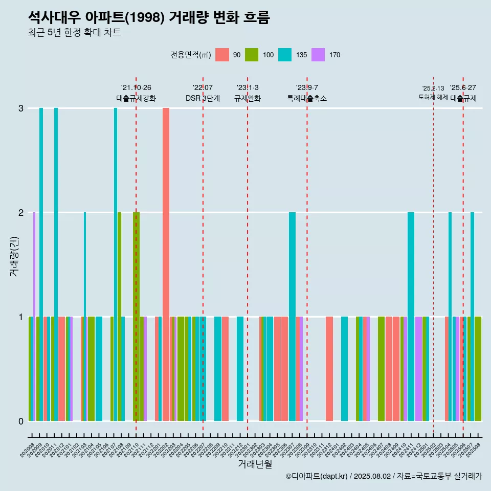 석사대우 아파트(1998) 거래량 변화 흐름