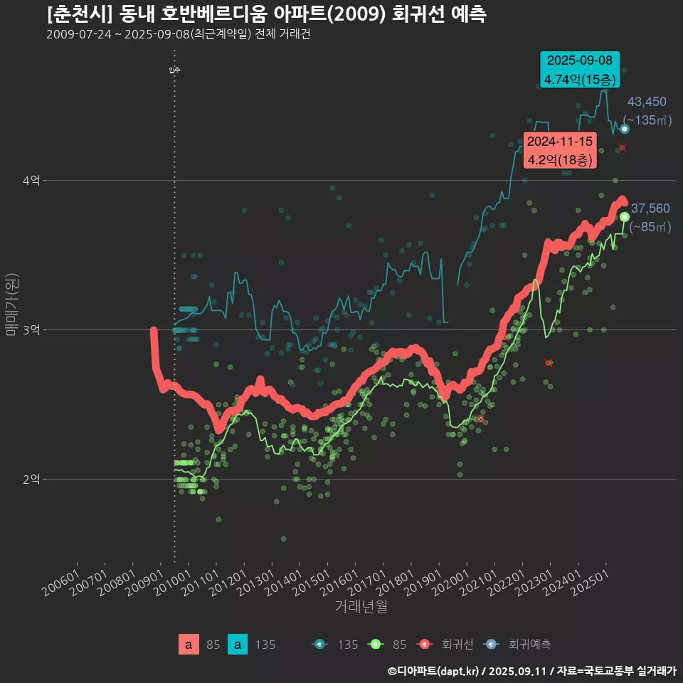 [춘천시] 동내 호반베르디움 아파트(2009) 회귀선 예측