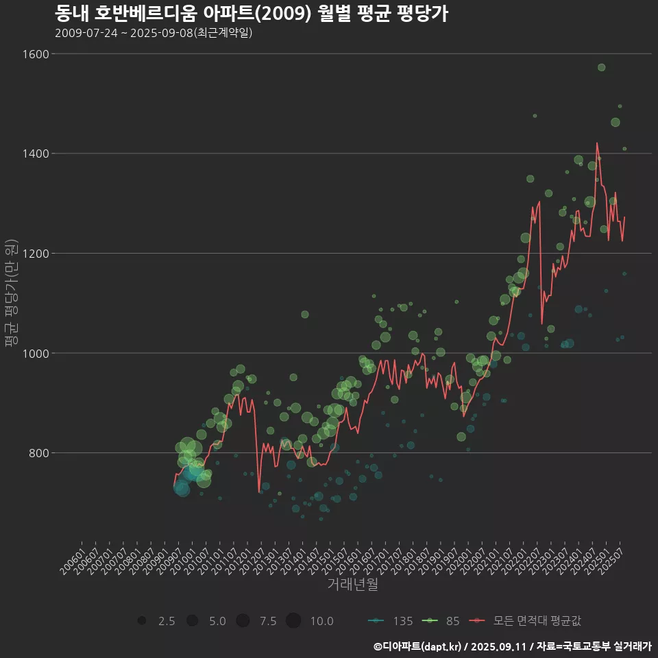 동내 호반베르디움 아파트(2009) 월별 평균 평당가