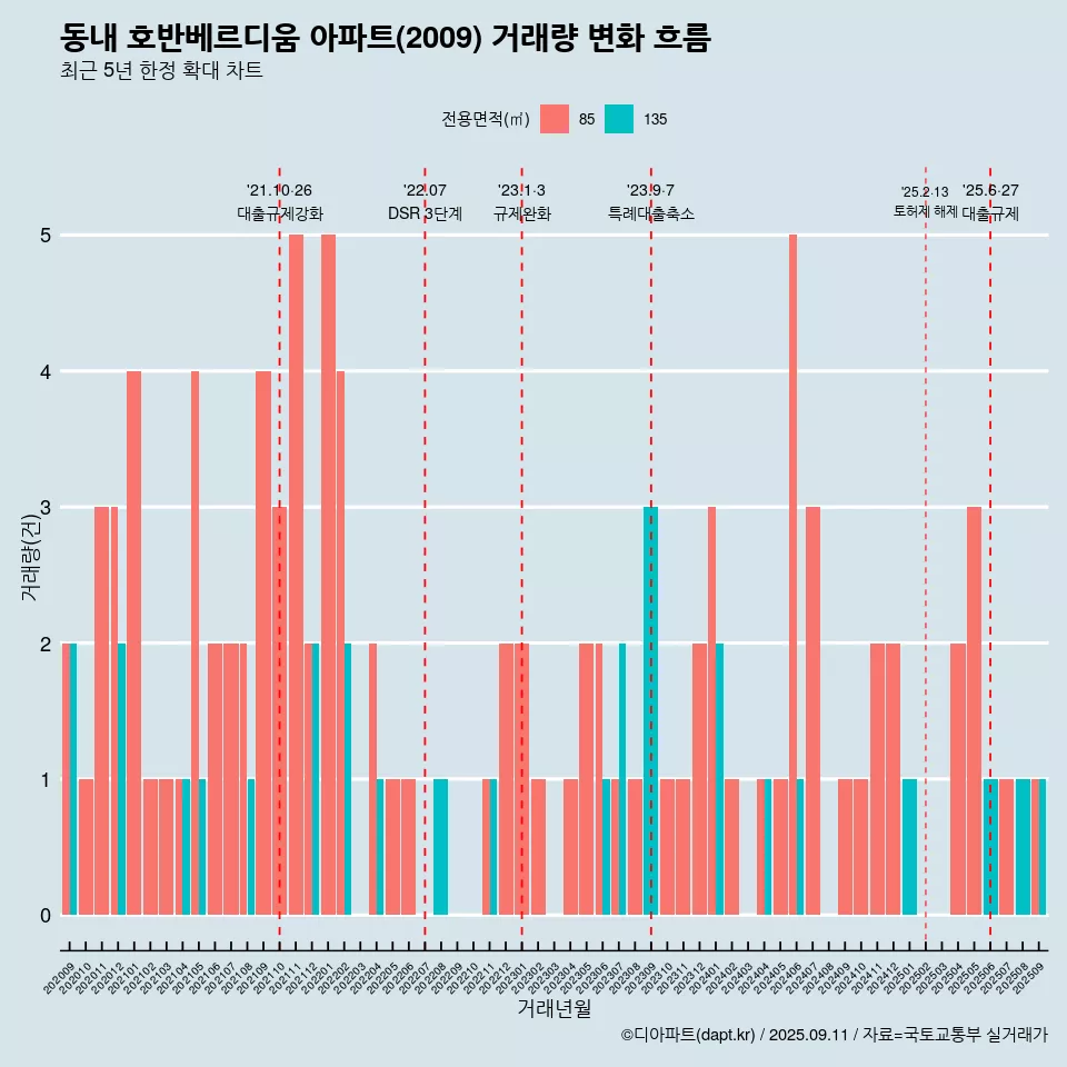 동내 호반베르디움 아파트(2009) 거래량 변화 흐름