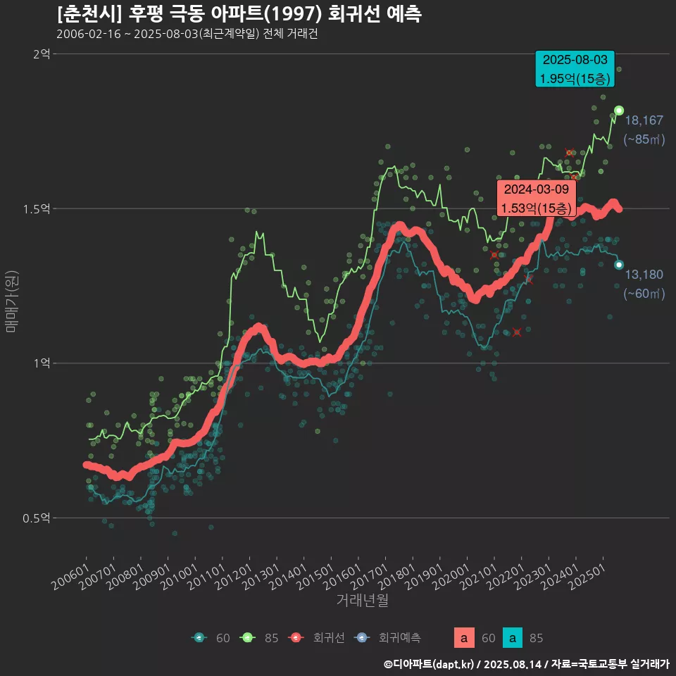 [춘천시] 후평 극동 아파트(1997) 회귀선 예측