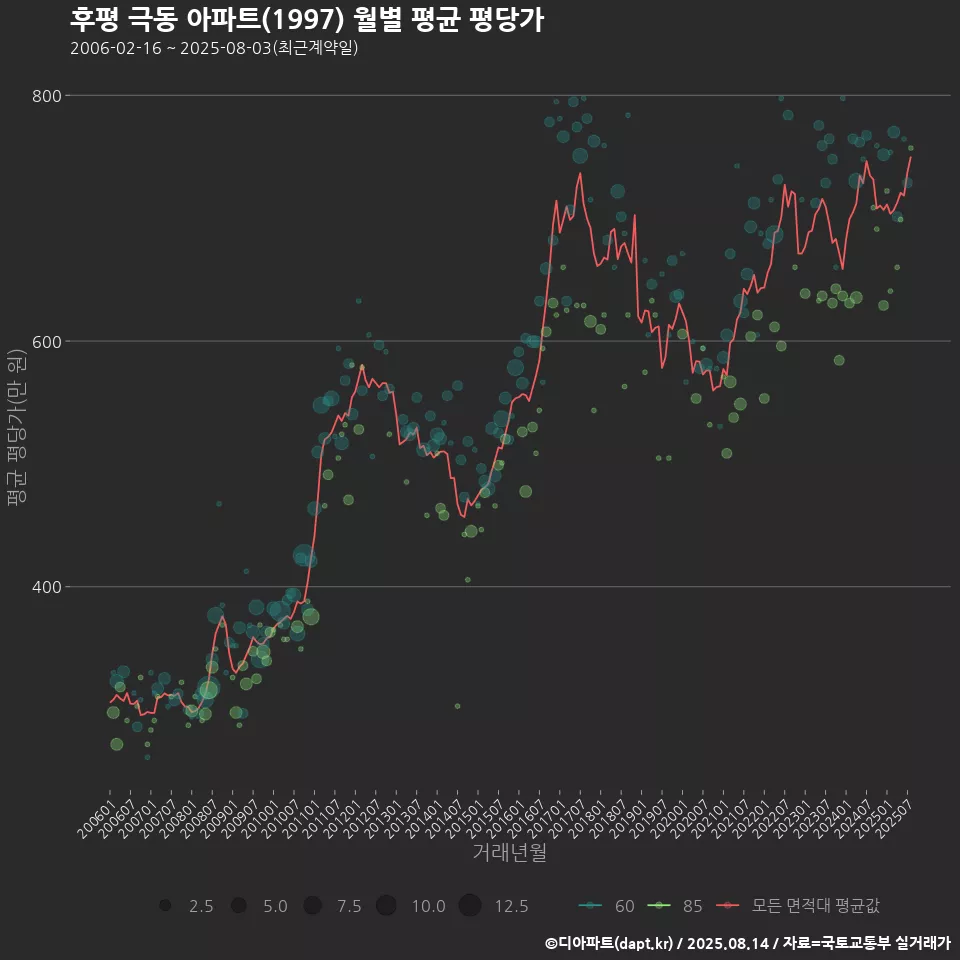 후평 극동 아파트(1997) 월별 평균 평당가