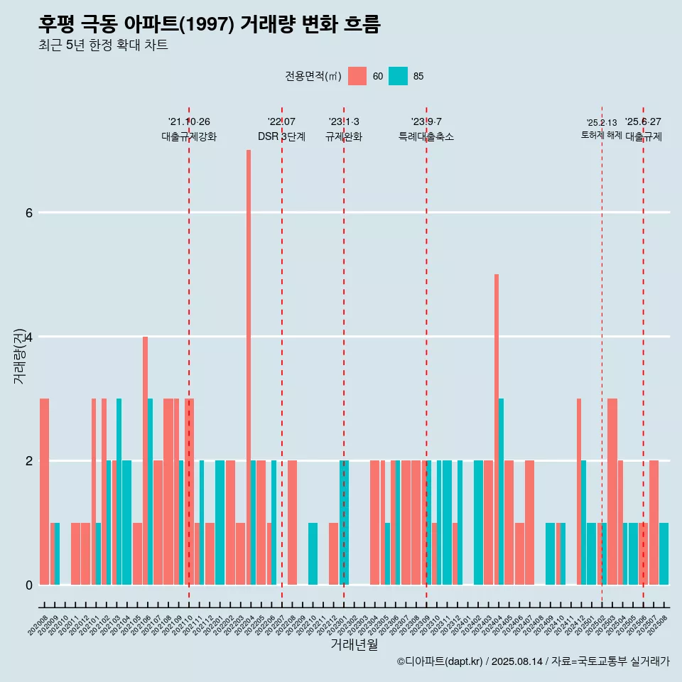 후평 극동 아파트(1997) 거래량 변화 흐름