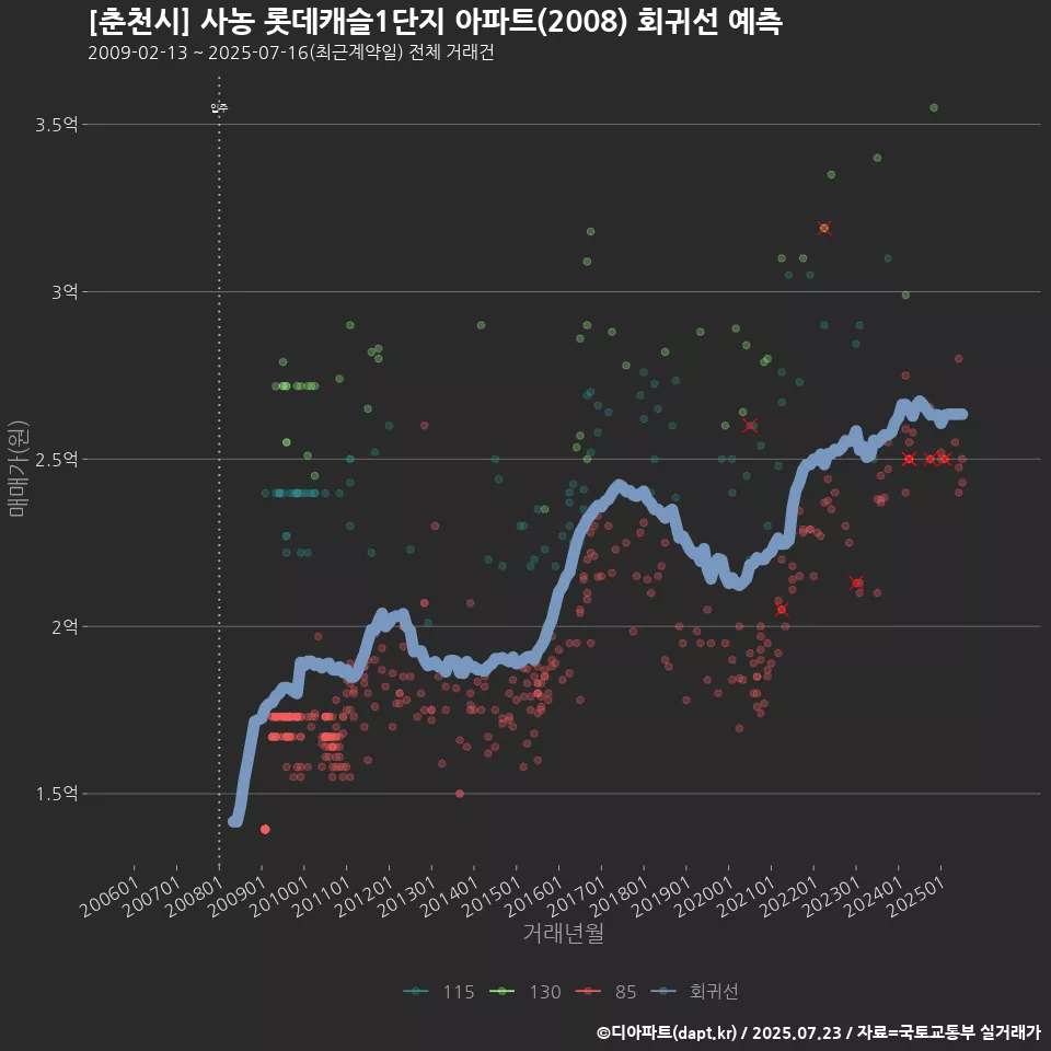 [춘천시] 사농 롯데캐슬1단지 아파트(2008) 회귀선 예측