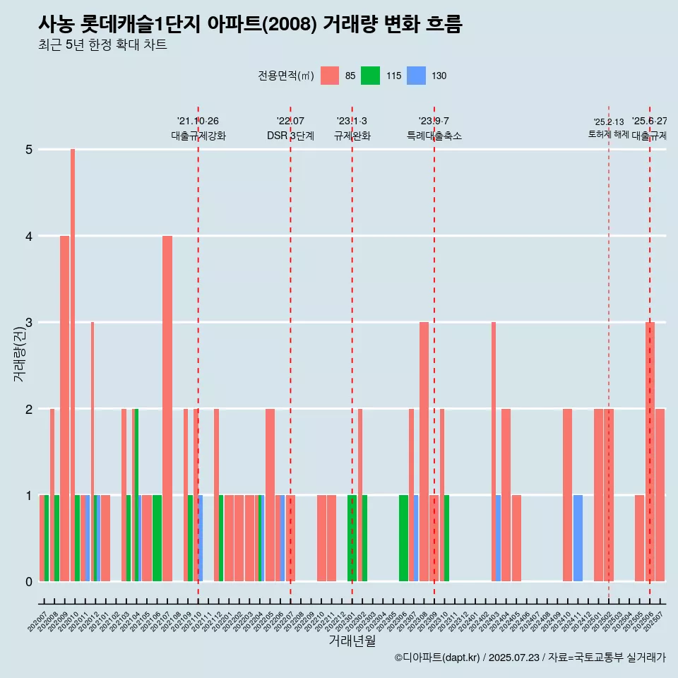 사농 롯데캐슬1단지 아파트(2008) 거래량 변화 흐름