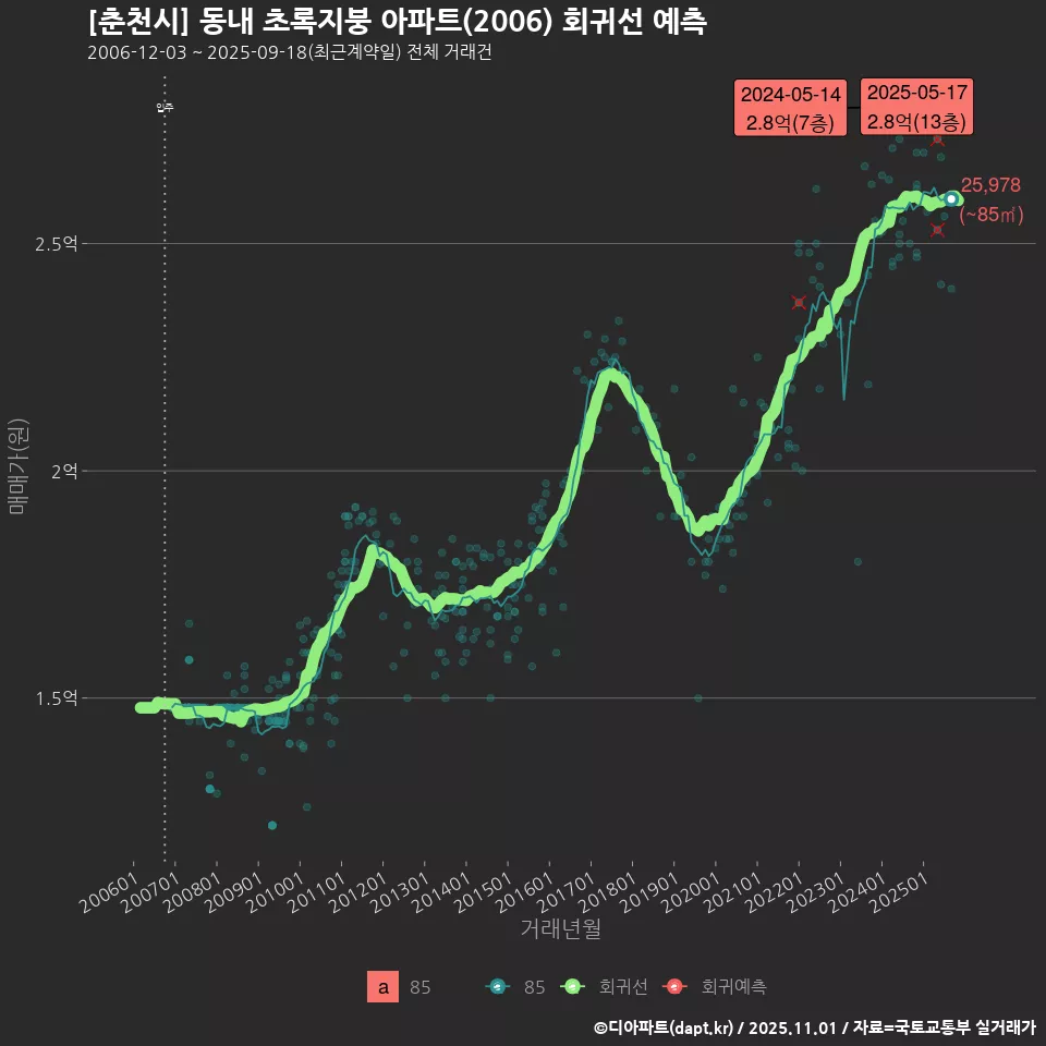 [춘천시] 동내 초록지붕 아파트(2006) 회귀선 예측