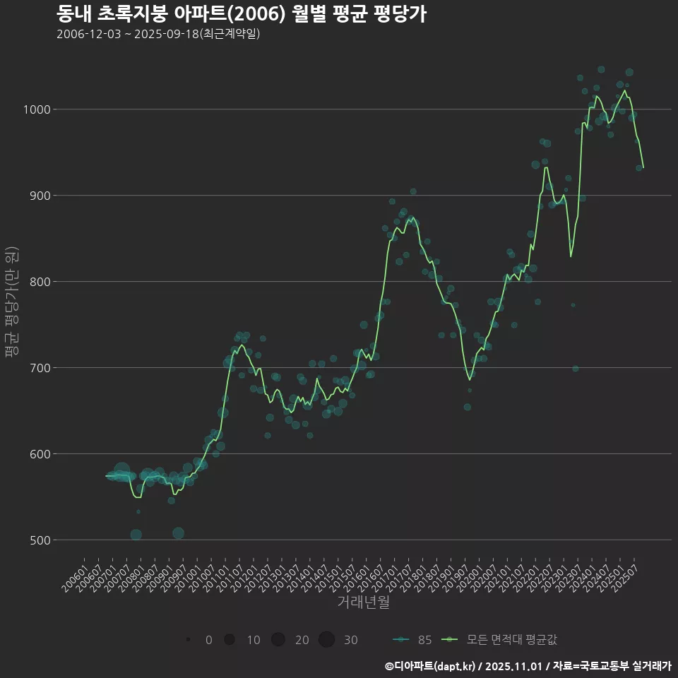 동내 초록지붕 아파트(2006) 월별 평균 평당가