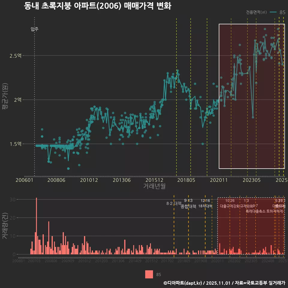동내 초록지붕 아파트(2006) 매매가격 변화