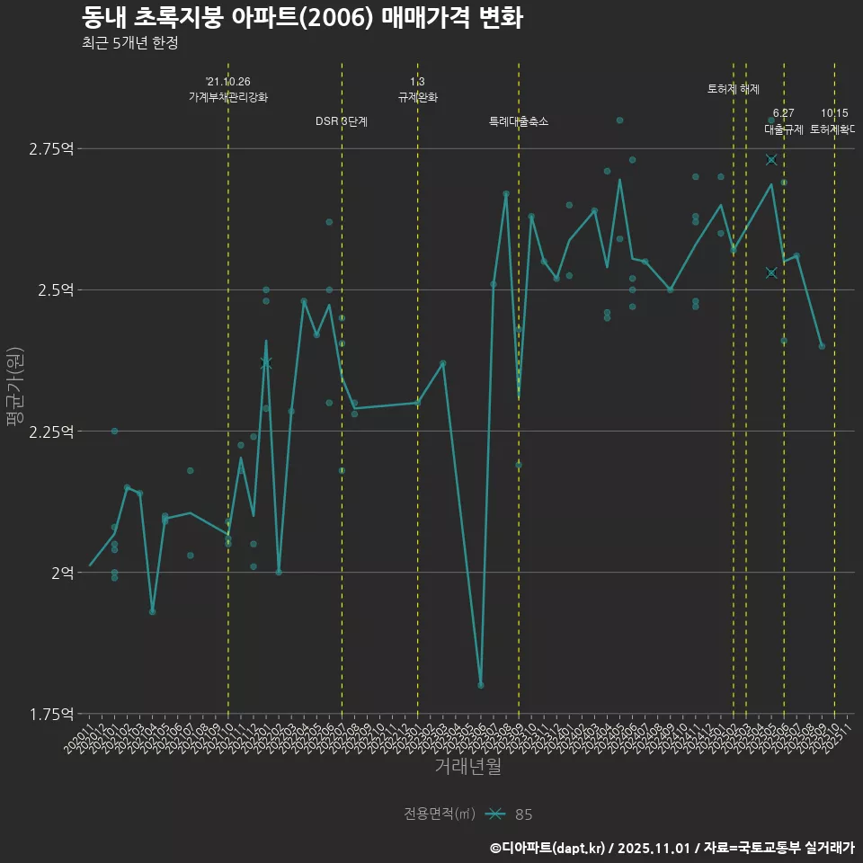 동내 초록지붕 아파트(2006) 매매가격 변화