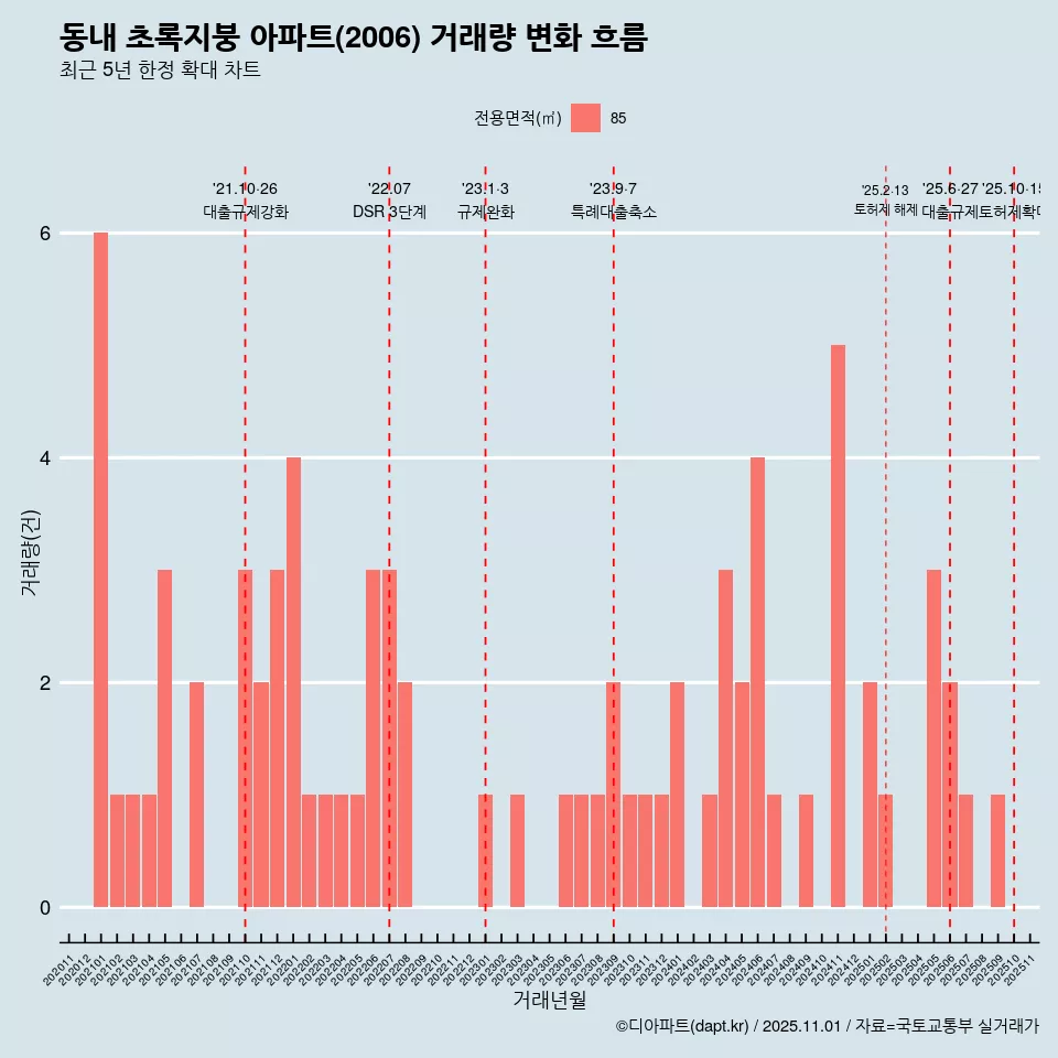동내 초록지붕 아파트(2006) 거래량 변화 흐름
