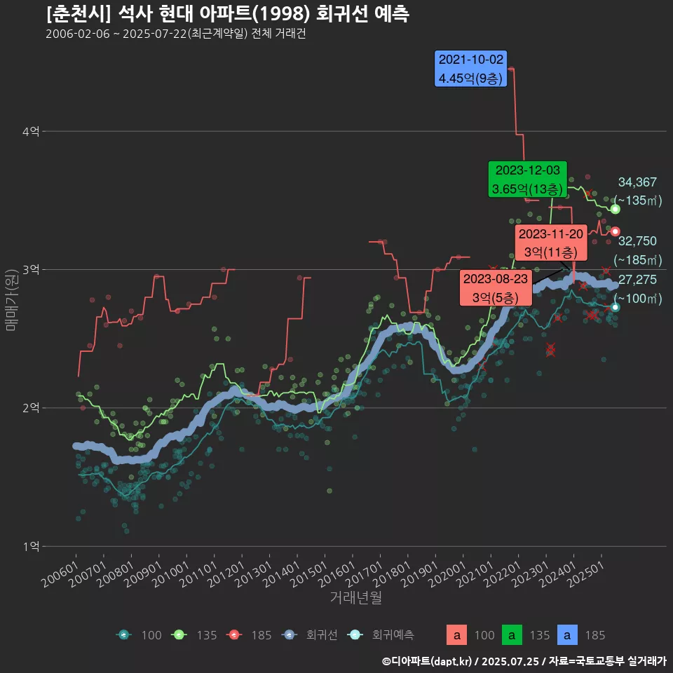 [춘천시] 석사 현대 아파트(1998) 회귀선 예측