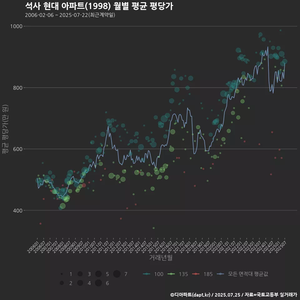 석사 현대 아파트(1998) 월별 평균 평당가