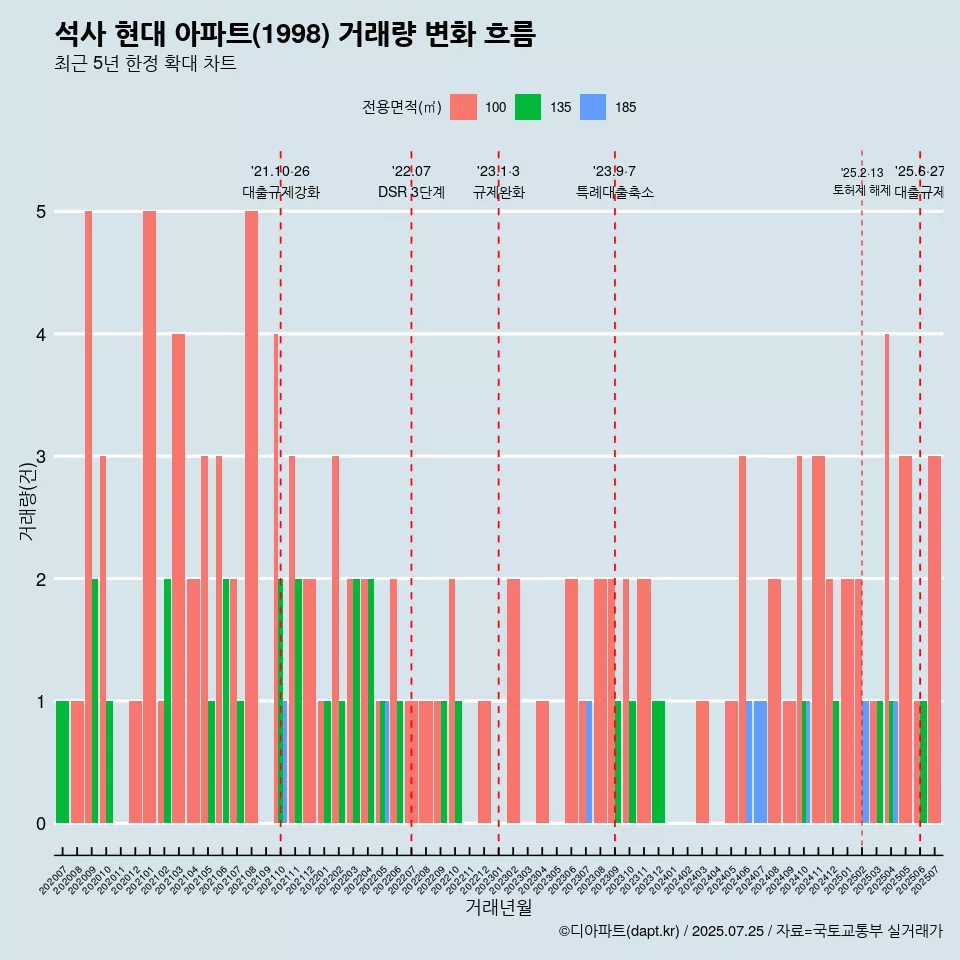석사 현대 아파트(1998) 거래량 변화 흐름