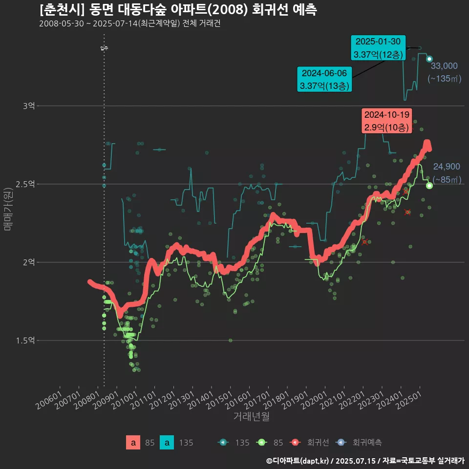 [춘천시] 동면 대동다숲 아파트(2008) 회귀선 예측