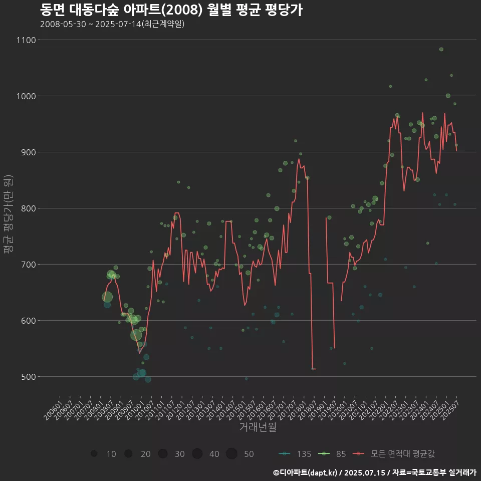 동면 대동다숲 아파트(2008) 월별 평균 평당가