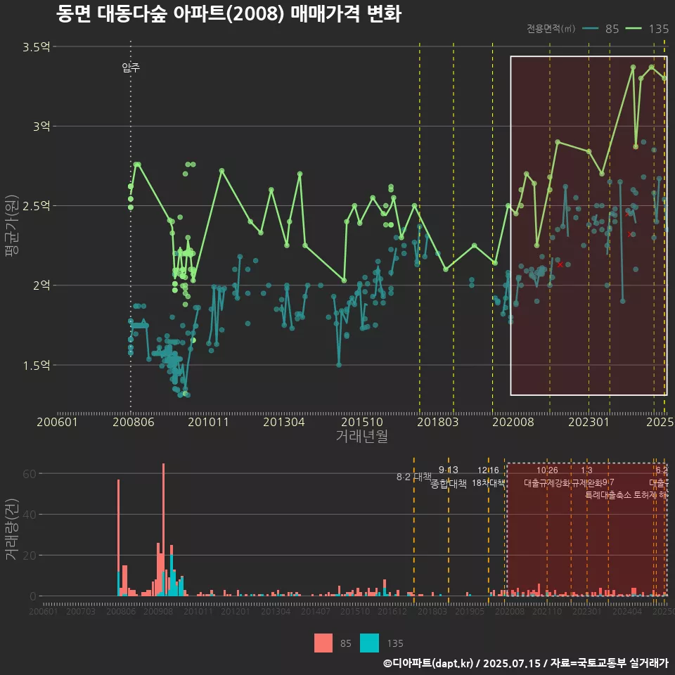 동면 대동다숲 아파트(2008) 매매가격 변화