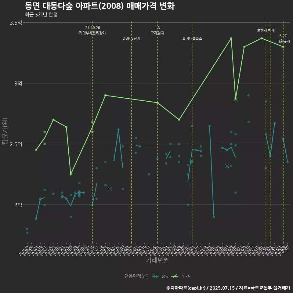 동면 대동다숲 아파트(2008) 매매가격 변화