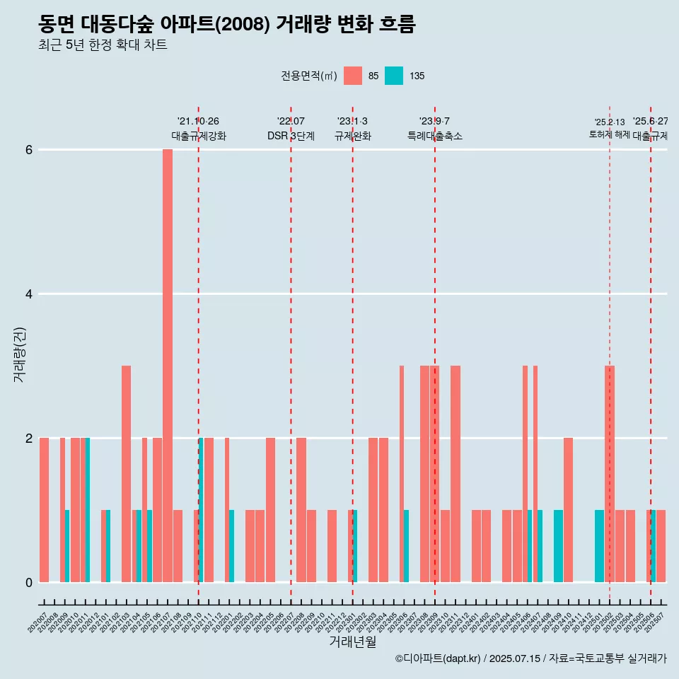 동면 대동다숲 아파트(2008) 거래량 변화 흐름