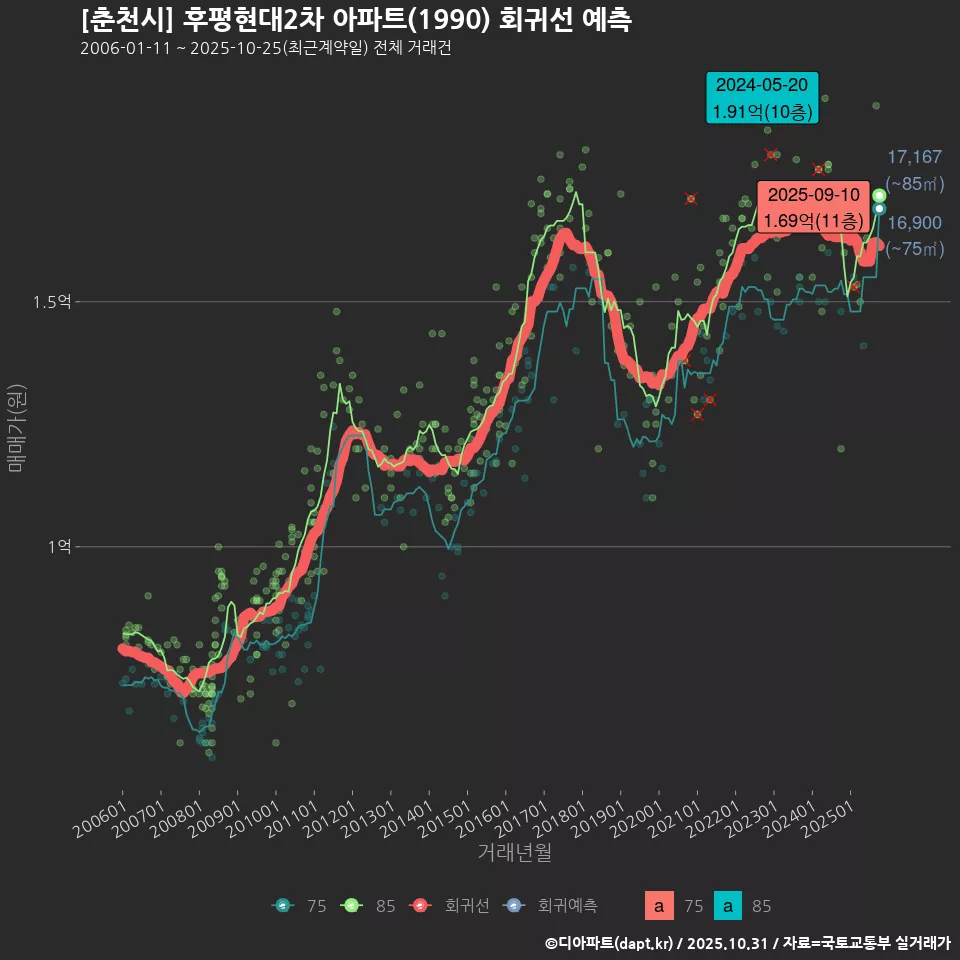 [춘천시] 후평현대2차 아파트(1990) 회귀선 예측