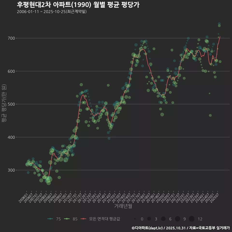 후평현대2차 아파트(1990) 월별 평균 평당가