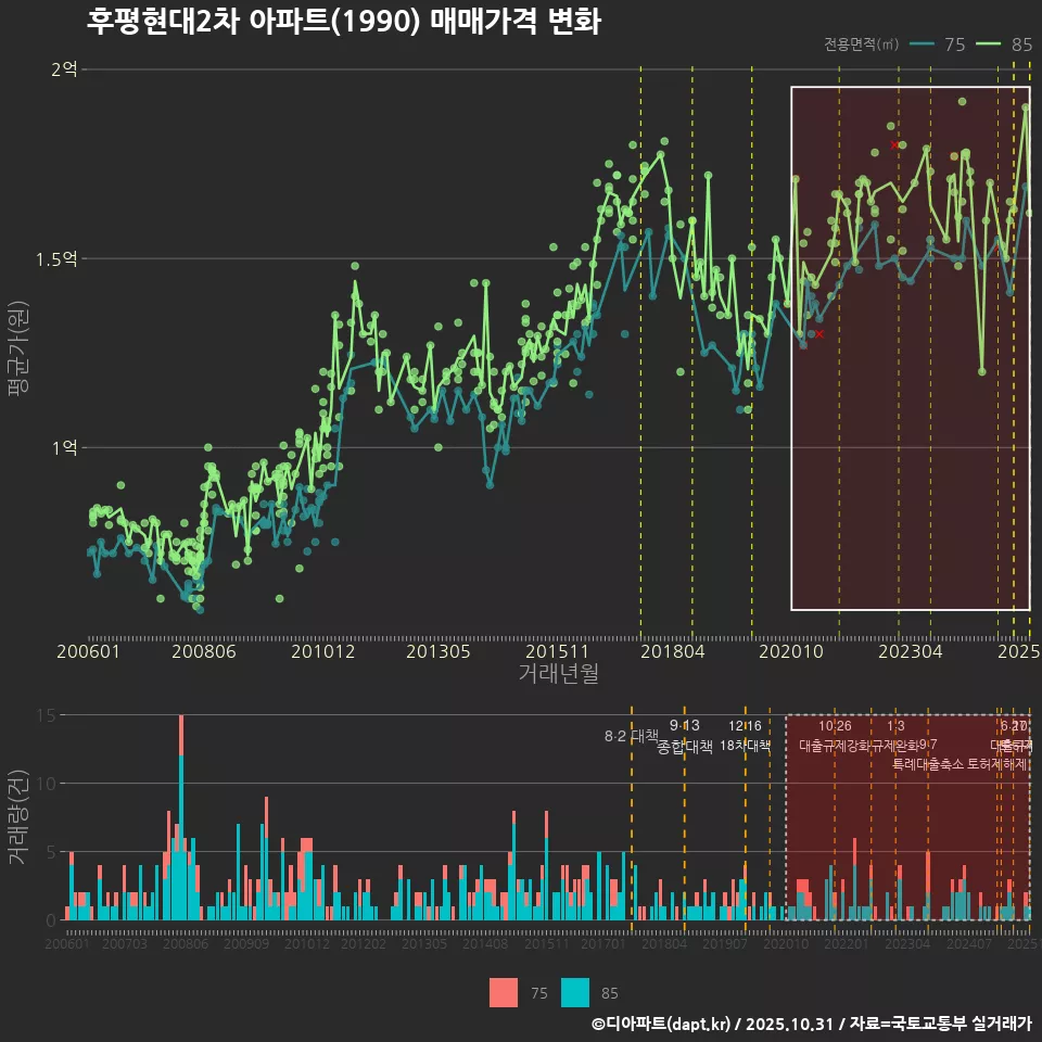 후평현대2차 아파트(1990) 매매가격 변화