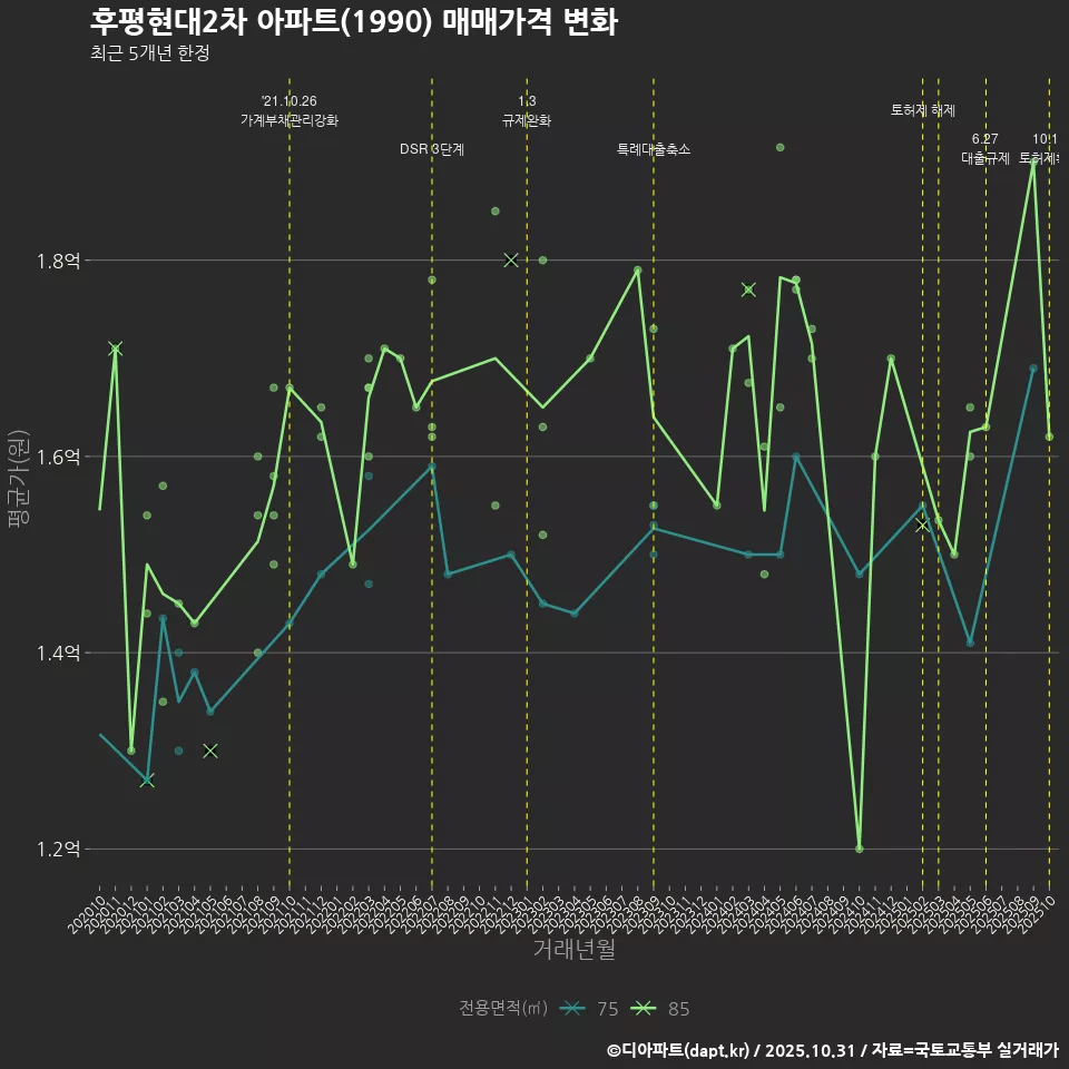 후평현대2차 아파트(1990) 매매가격 변화