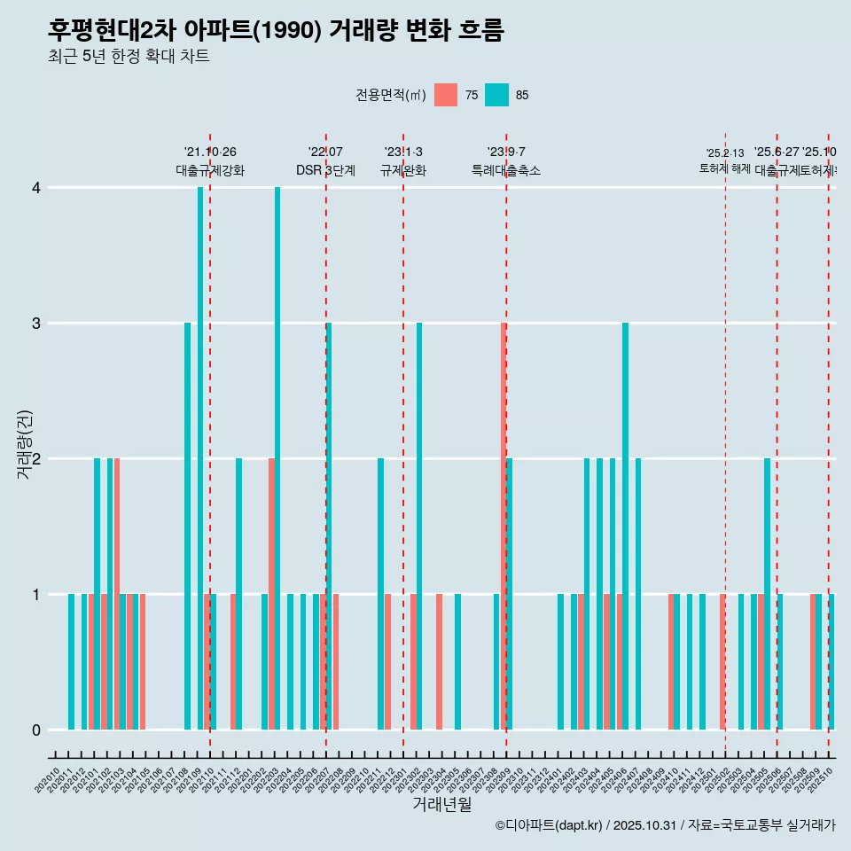후평현대2차 아파트(1990) 거래량 변화 흐름