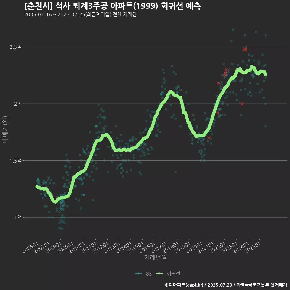 [춘천시] 석사 퇴계3주공 아파트(1999) 회귀선 예측