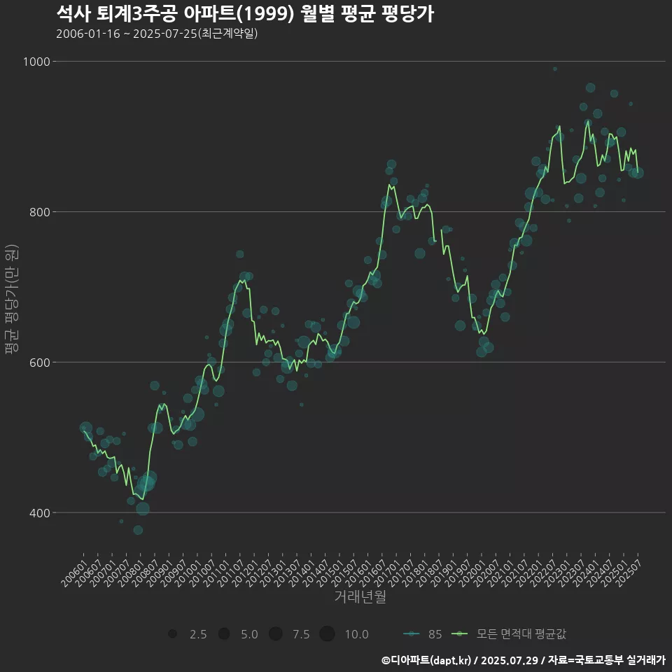 석사 퇴계3주공 아파트(1999) 월별 평균 평당가
