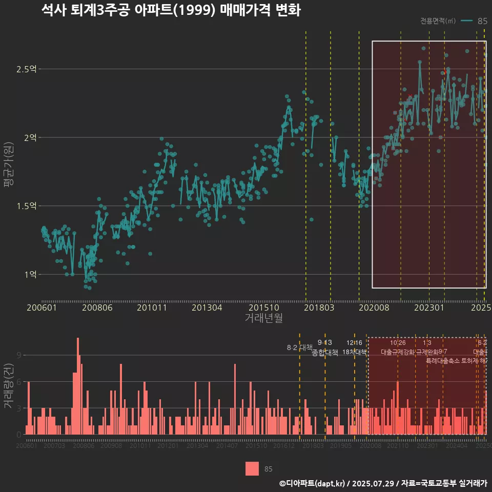 석사 퇴계3주공 아파트(1999) 매매가격 변화