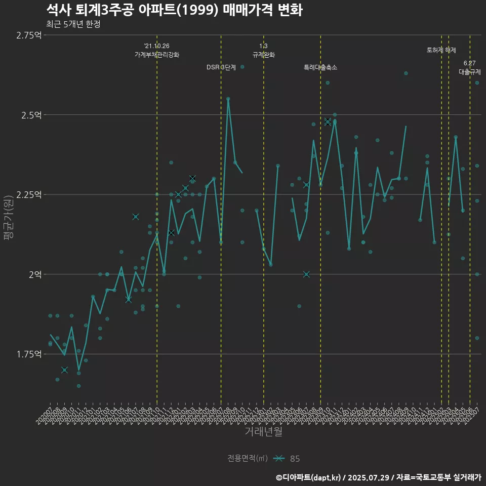 석사 퇴계3주공 아파트(1999) 매매가격 변화