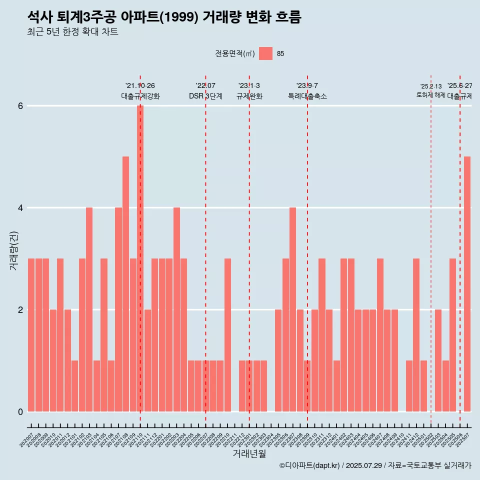 석사 퇴계3주공 아파트(1999) 거래량 변화 흐름