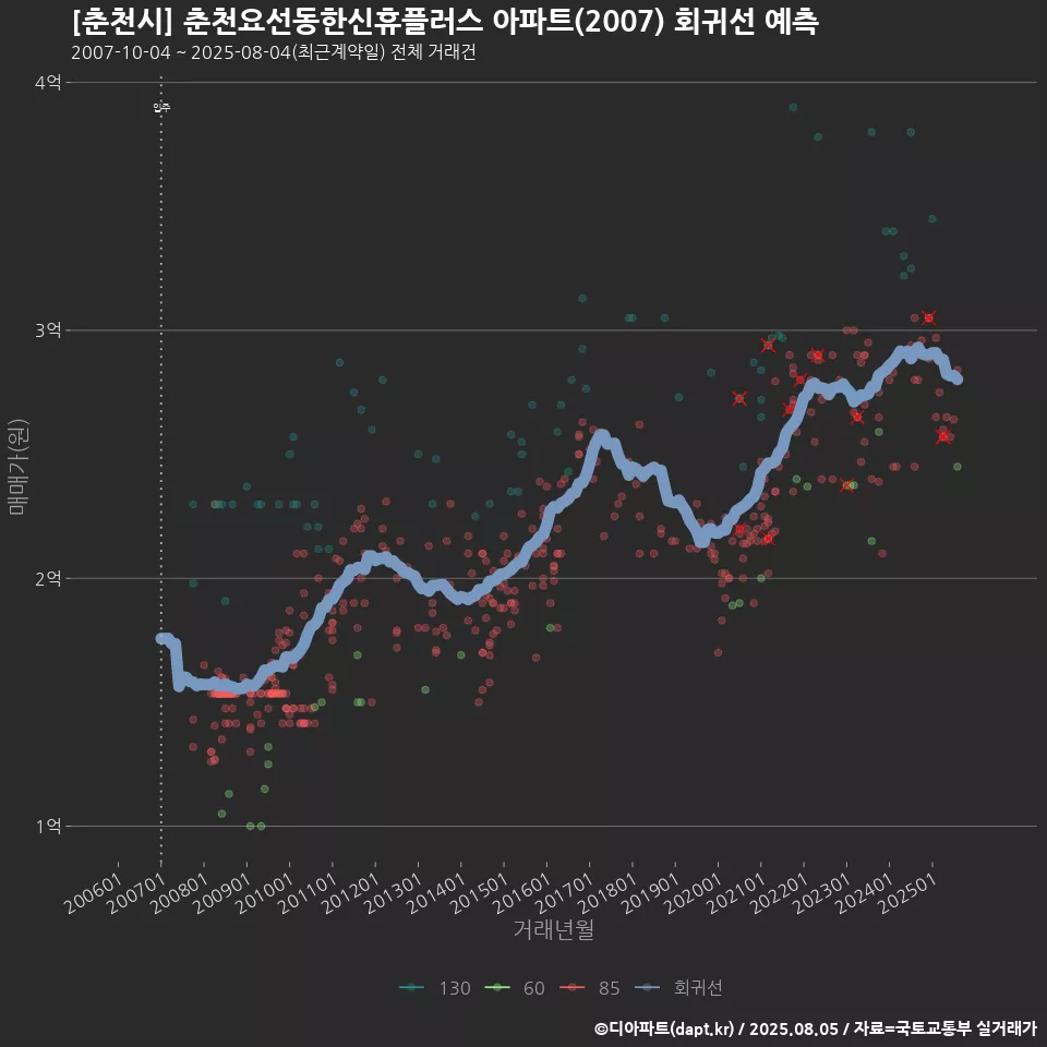 [춘천시] 춘천요선동한신휴플러스 아파트(2007) 회귀선 예측