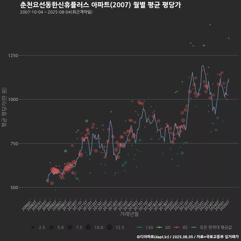 춘천요선동한신휴플러스 아파트(2007) 월별 평균 평당가