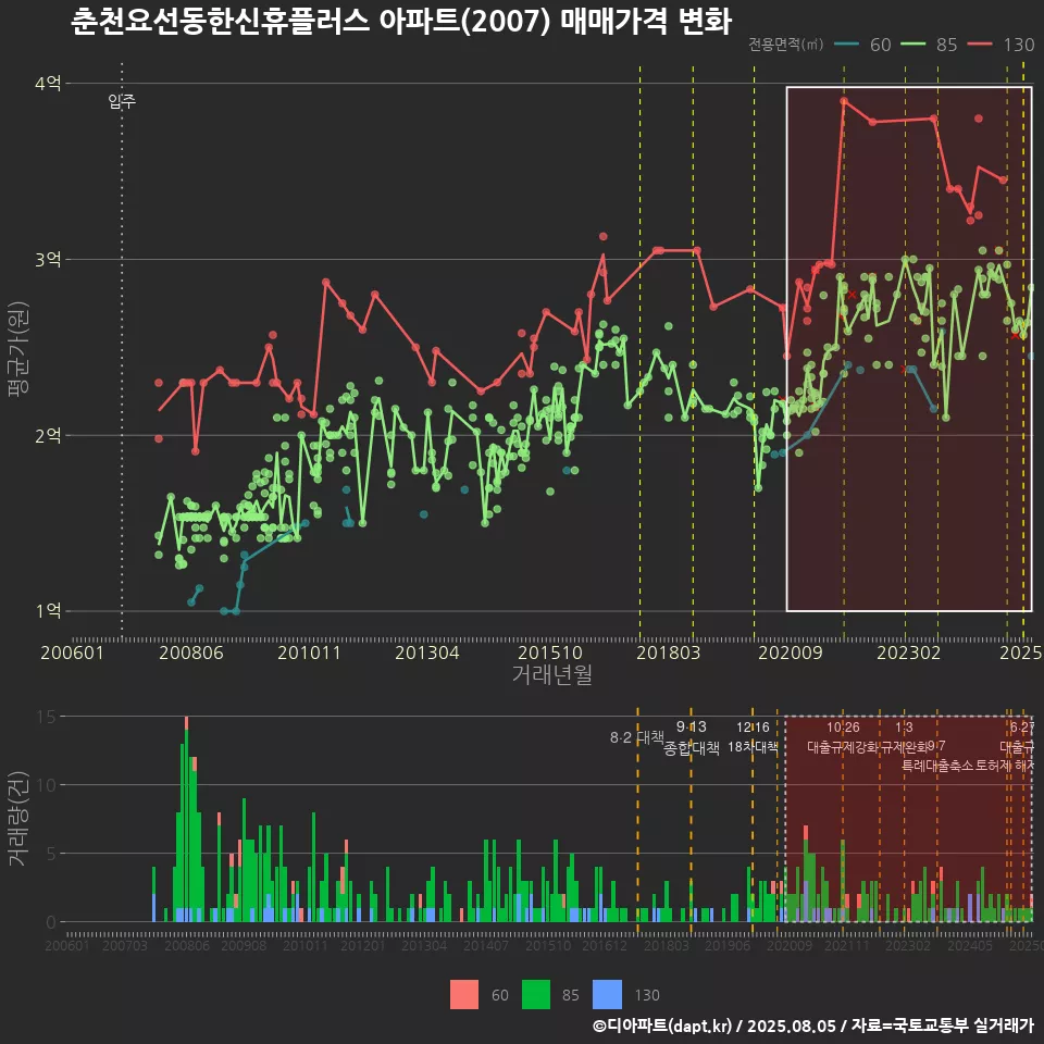 춘천요선동한신휴플러스 아파트(2007) 매매가격 변화