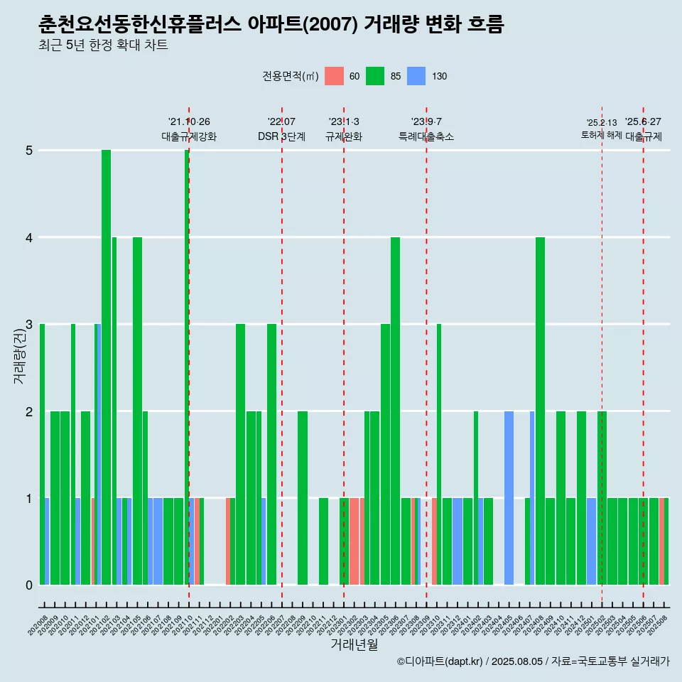 춘천요선동한신휴플러스 아파트(2007) 거래량 변화 흐름
