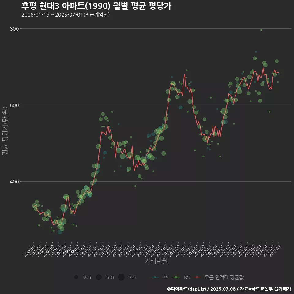 후평 현대3 아파트(1990) 월별 평균 평당가