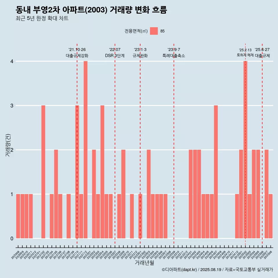 동내 부영2차 아파트(2003) 거래량 변화 흐름