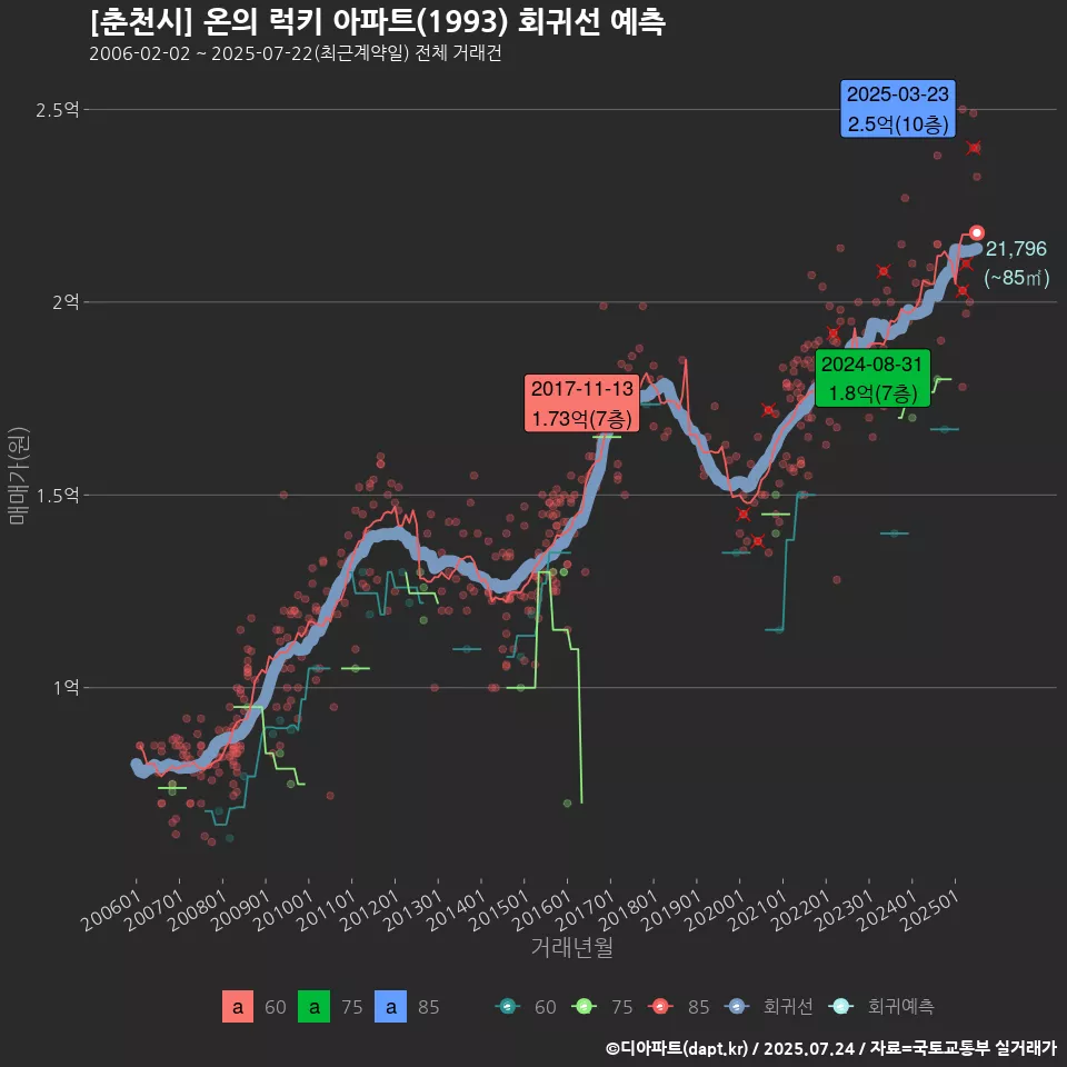 [춘천시] 온의 럭키 아파트(1993) 회귀선 예측