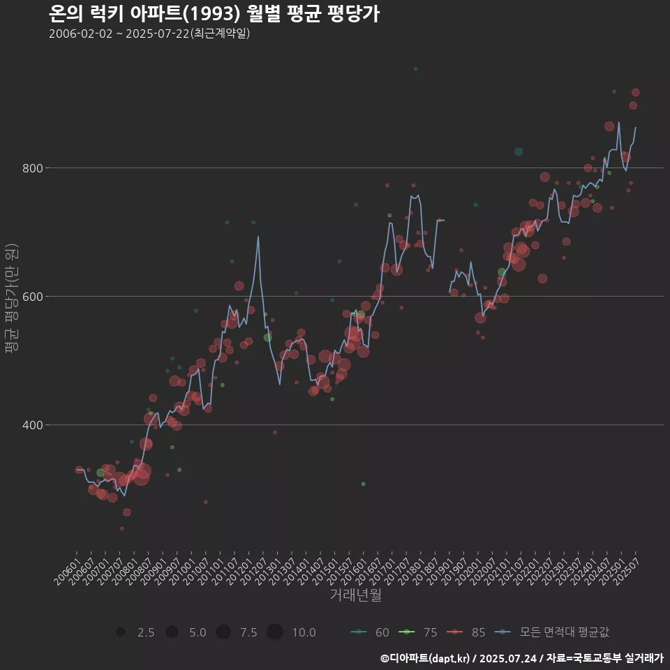 온의 럭키 아파트(1993) 월별 평균 평당가