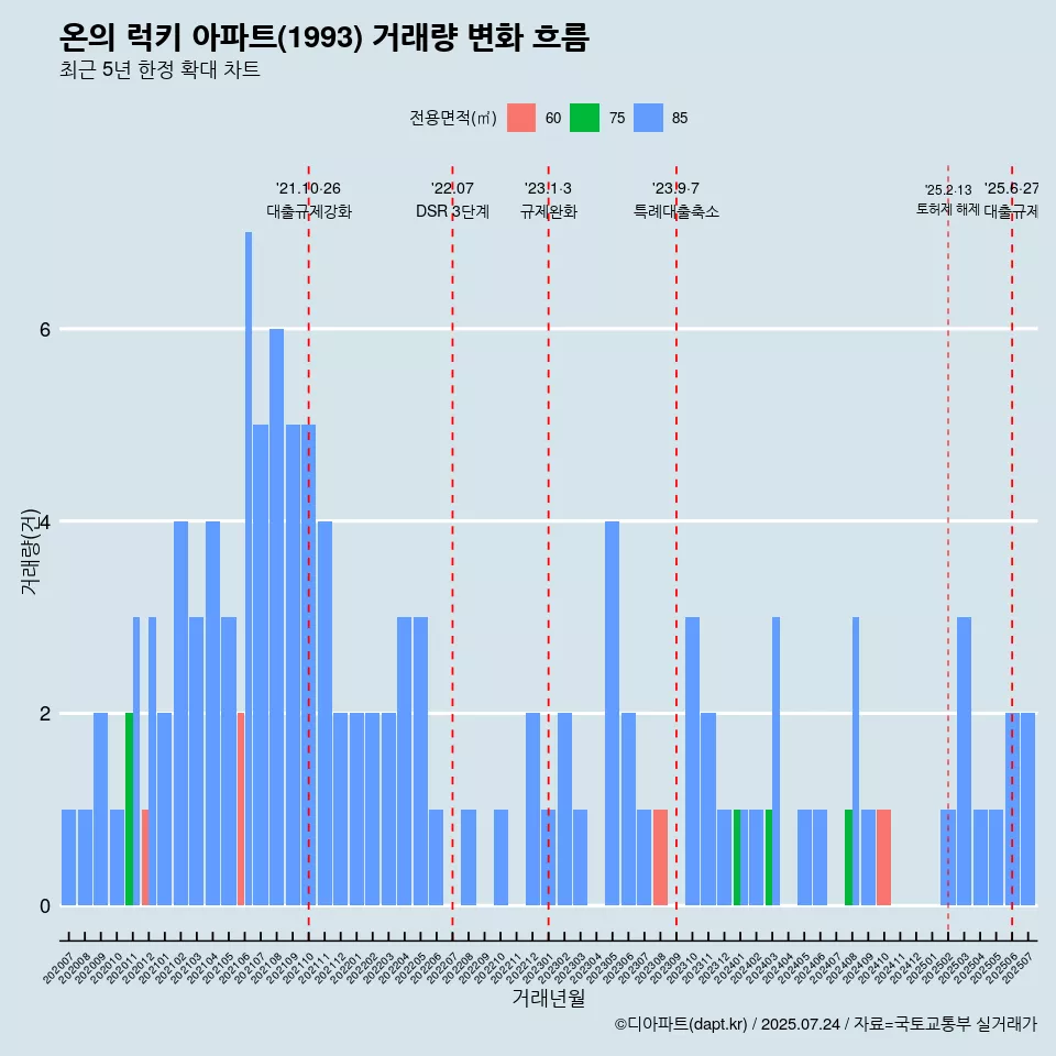온의 럭키 아파트(1993) 거래량 변화 흐름