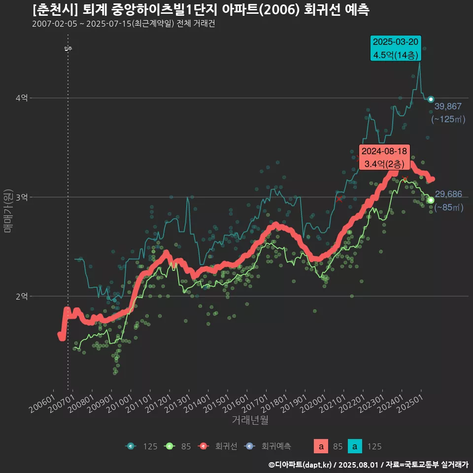 [춘천시] 퇴계 중앙하이츠빌1단지 아파트(2006) 회귀선 예측