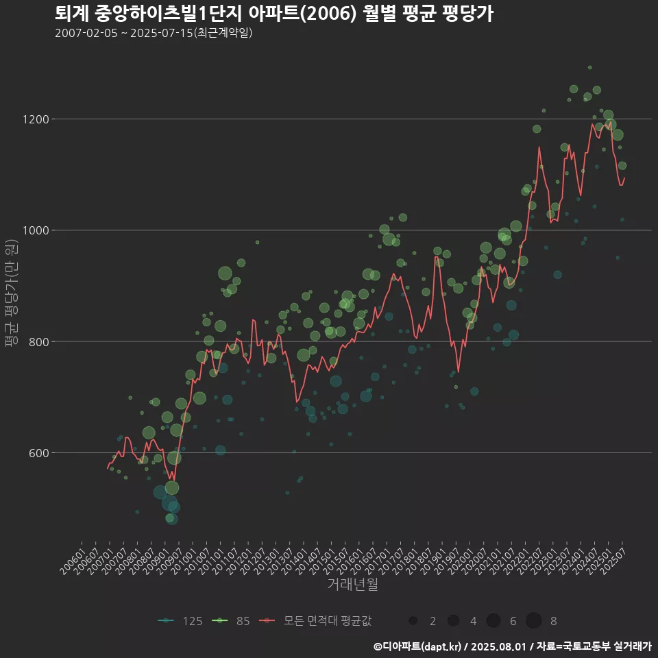 퇴계 중앙하이츠빌1단지 아파트(2006) 월별 평균 평당가