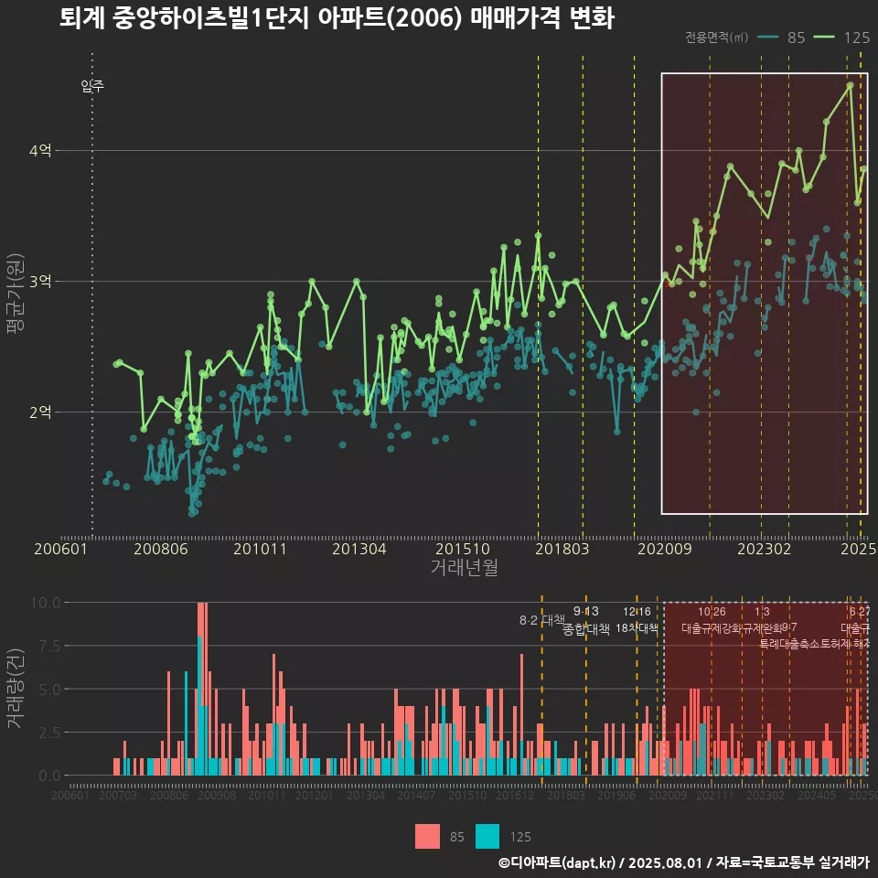 퇴계 중앙하이츠빌1단지 아파트(2006) 매매가격 변화