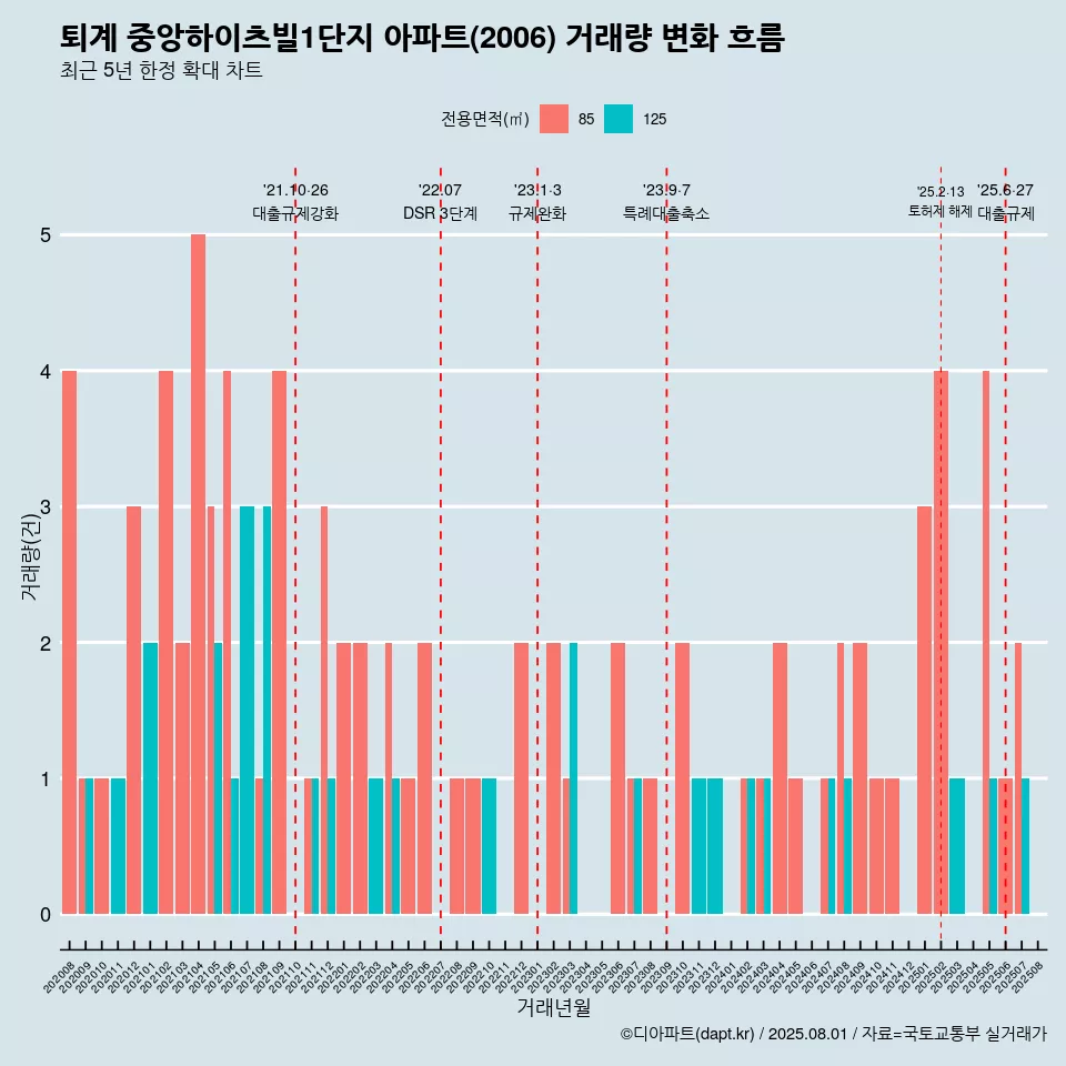 퇴계 중앙하이츠빌1단지 아파트(2006) 거래량 변화 흐름